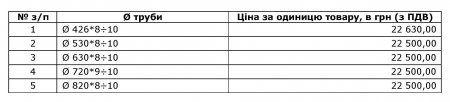 Код ДК 016-2010: 24.20.2. Труби та трубки зварні, круглого поперечного перерізу, зовнішнього діаметра більше ніж 406,4 мм, зі сталі.