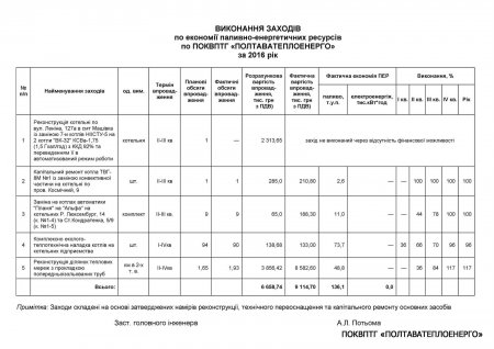 Виконання заходів по економії паливно-енергетичних ресурсів по ПОКВПТГ «ПОЛТАВАТЕПЛОЕНЕРГО» за 2016 рік