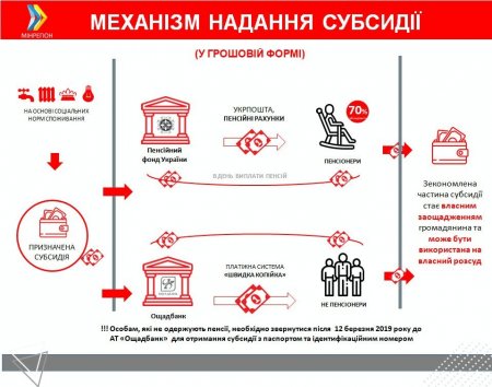 Як відбуватиметься монетизація субсидій, — відповідь Мінрегіонбуду України