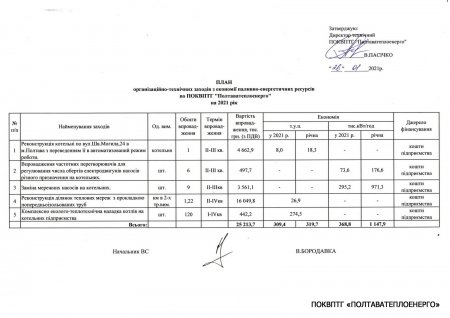 Заходи по економії паливно-енергетичних ресурсів по ПОКВПТГ «ПОЛТАВАТЕПЛОЕНЕРГО» на 2021 рік