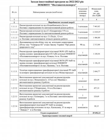 Проєкт Інвестиційної програми полтавського обласного комунального виробничого підприємства теплового господарства "Полтаватеплоенерго" 2022/2023