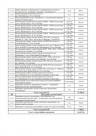 Проєкт інвестиційної програми ПОКВПТГ "Полтаватеплоенерго" на 2021/2022 рік (зі змінами)