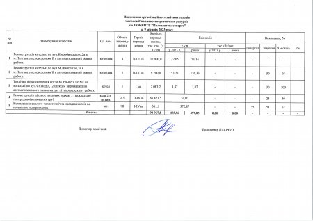 Виконання заходів з економії паливно-енергетичних ресурсів по ПОКВПТГ «ПОЛТАВАТЕПЛОЕНЕРГО» за 9 місяців 2023 рік