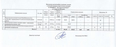 Виконання організаційно-технічних заходів з економії паливно-енергетичних ресурсів по ПОКВПТГ "Полтаватеплоенерго" за І півріччя 2024 року