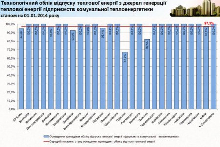 Щодо обладнання підприємств теплокомуненерго приладами технологічного обліку відпуску теплової енергії