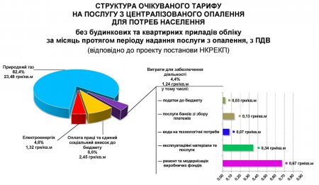 «ПОЛТАВАТЕПЛОЕНЕРГО» ІНФОРМУЄ: Щодо очікуваного рівня тарифу на послугу з централізованого опалення для потреб населення