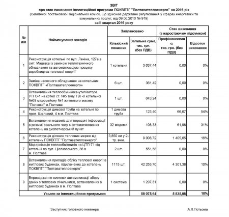 Звіт про стан виконання інвестиційної програми підприємства на 2016 рік за ІІ квартал 2016 року