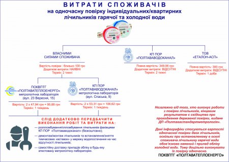 Житловий фонд Полтави більш ніж на 92% забезпечений тепловими лічильниками