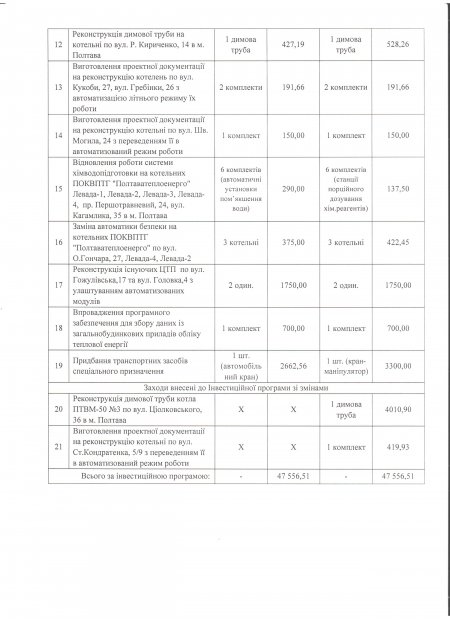 Проект змін інвестиційної програми ПОКВПТГ «Полтаватеплоенерго» з реконструкції та модернізації об’єктів у сфері виробництва та транспортування теплової енергії на 2019 рік