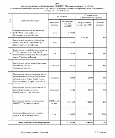 Звіт про виконання інвестиційної програми підприємства за 2018 рік