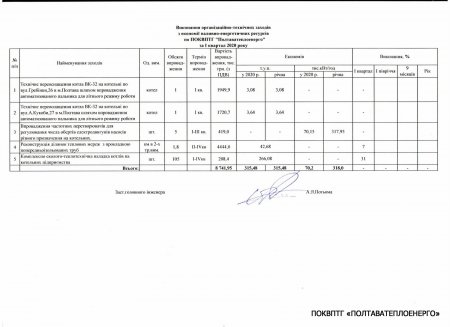 Виконання заходів по економії паливно-енергетичних ресурсів по ПОКВПТГ «ПОЛТАВАТЕПЛОЕНЕРГО» за І квартал 2020 року