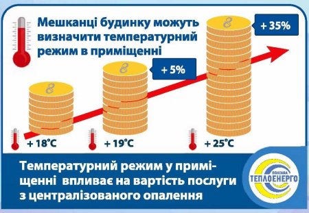 «ПОЛТАВАТЕПЛОЕНЕРГО» ІНФОРМУЄ: Від чого залежить вартість опалення та яким чином її визначають?