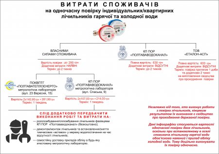 "ПОЛТАВАТЕПЛОЕНЕРГО": ПОВІРЯЙТЕ ЛІЧИЛЬНИКИ ВЧАСНО