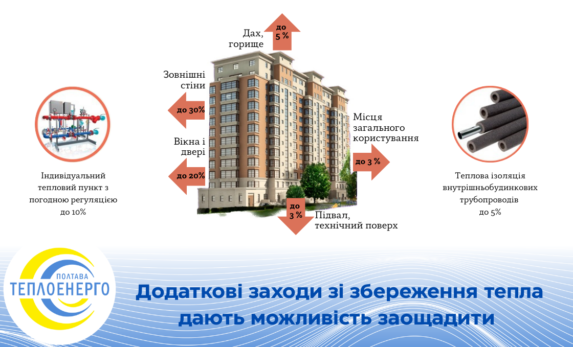 «Полтаватеплоенерго»: Додаткові заходи зі збереження тепла дають можливість заощадити